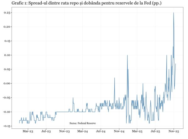 Cât de aproape este o criză de lichiditate pe pieţele monetare globale?